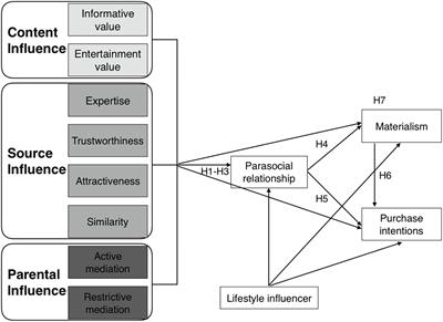 Fancying the New Rich and Famous? Explicating the Roles of Influencer Content, Credibility, and Parental Mediation in Adolescents’ Parasocial Relationship, Materialism, and Purchase Intentions